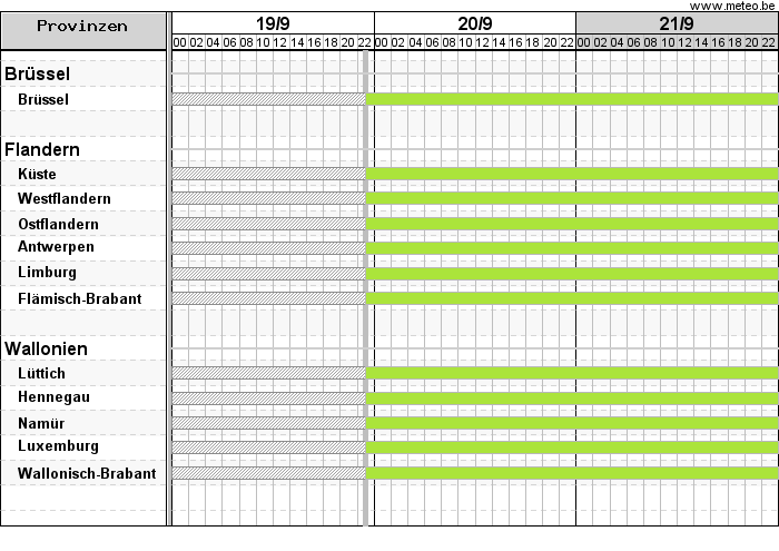 Gantt-Diagramm mit Warnungen