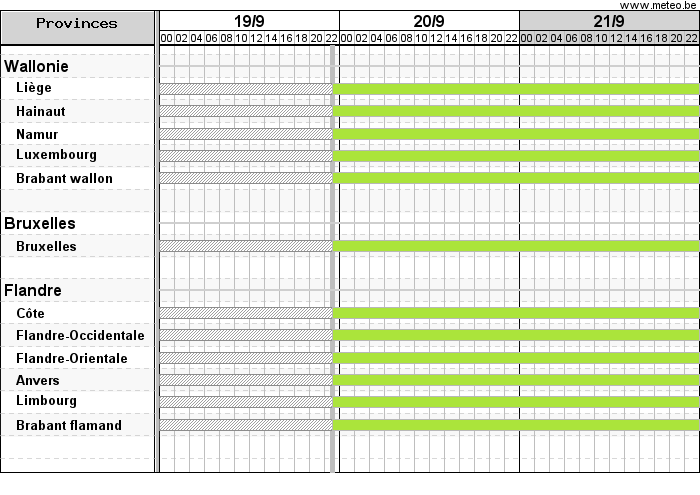 Diagramme de Gantt montrant les avertissements