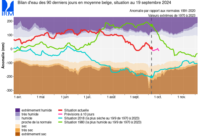 indice normalisé du bilan d'eau cumulé sur les derniers 90 jours (SPEI-3)